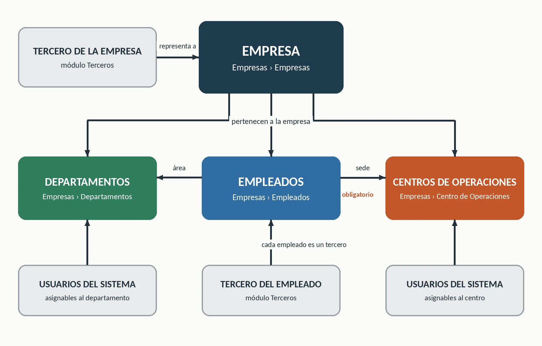 Información de empresas