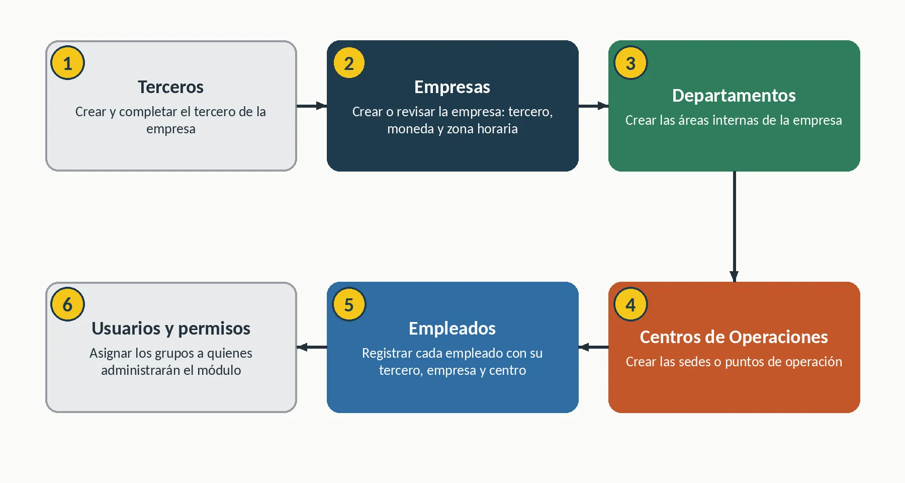 Esquema de empresas