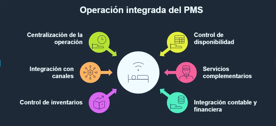 Hotel Operación